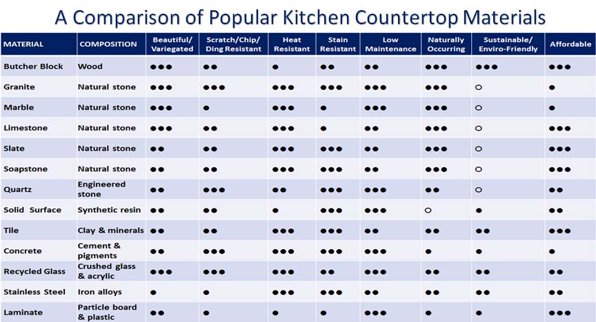 Countertop Comparison Tampa Cabinet Store